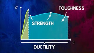 Understanding Material Strength Ductility and Toughness [upl. by Roice]