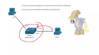 CCNA 200125 SNMPv3 Configuration [upl. by Nevets138]