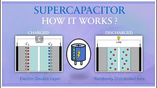 What is Supercapacitor How supercapacitor works Supercapacitor in Electric Vehicles [upl. by Otrebliw]