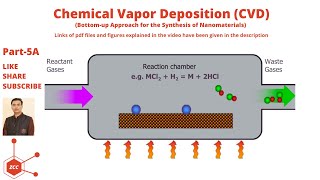 Chemical Vapor Deposition  CVD  Nanomaterials  Nanotechnology  Nanoparticles  Nanoscience [upl. by Avigdor]