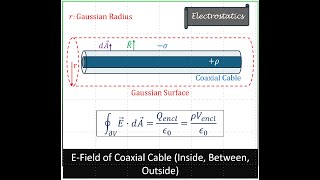 EampM Field of Coaxial Cable Inside Between Outside [upl. by Bradwell]