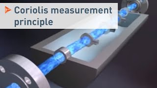 Measurement principle of a Coriolis mass flowmeter shown with OPTIMASS 7000 series  KROHNE [upl. by Malvia]