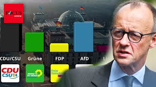 AfD erreicht Allzeithoch  jetzt muss die Union zittern [upl. by Louie768]