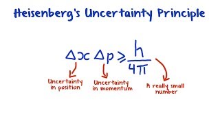 Heisenbergs Uncertainty Principle [upl. by Leigha]