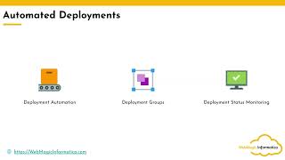 What is AWS Codedeploy [upl. by Jo-Anne71]