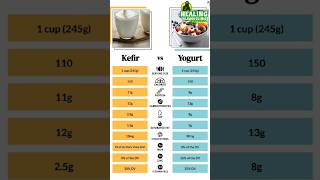 BENEFITS OF KEFIR IN 1 MINUTE  DR ASMA [upl. by Aicatsue]