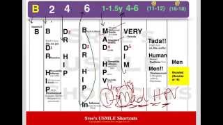 USMLE Shortcuts Easy Immunization scheduleFor US only [upl. by Acireit]