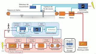 La chaîne fonctionnelle  chaîne dénergie et chaîne dinformation [upl. by Dressel545]