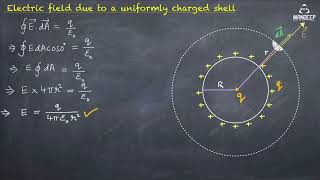 Electric Field Due to Uniformly Charged Spherical Shell  Class 12 Physics Chapter 1 Derivations [upl. by Akiem]