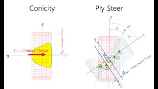 E0028 tire conicity amp ply steer part 1  introduction asymmetric force and moment hysteresis [upl. by Asirret]