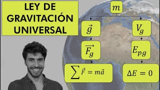 Campo Gravitatorio y Ley de Gravitación Universal de Física 2 Bachillerato  El Resumen Definitivo [upl. by Attiuqal]