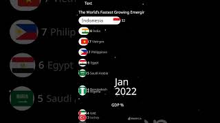 The Worlds Fastest Growing Emerging Markets gdp [upl. by Peppard]