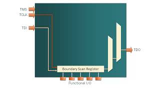 JTAG TAP Controller BasicTutorial [upl. by Seften958]