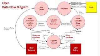 data flow diagram  software engineering [upl. by Steffin53]