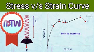 Stress vs Strain Curve For Tensile Materials [upl. by Tailor]