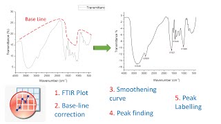 How to plot FTIR data in origin Pro  Baseline correction  find Peak  labeling of peaks [upl. by Wendalyn]