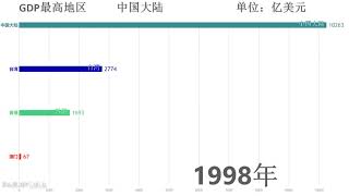 台湾GDP占大陆近半？中国大陆、台湾、港澳特别行政区历年GDP比较（1982 2017，亿美元） 1 [upl. by Matias]