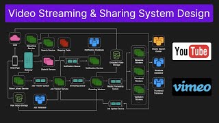 Video Streaming amp Sharing Service YouTube  System Design Interview Question [upl. by Bernat]