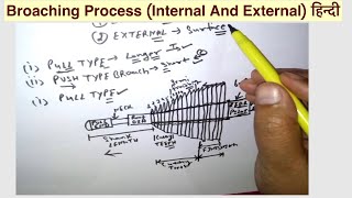 Broaching Process Internal And External हिन्दी [upl. by Meekah149]