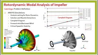 Rotordynamic Modal Analysis of Impeller in ANSYS PART2 [upl. by Erdnaek14]