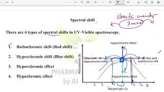 Spectral Shift in UVVisible Spectroscopy  Bathochromic Hypsochromic Hyperchromic Hypochromic [upl. by Antebi508]