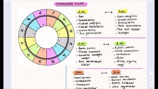 Astrolojide Evler ve Evlerin Anlamları Astroloji Öğrenmek [upl. by Arik]