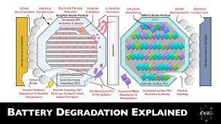 Battery Degradation Scientifically Explained  EV Battery Tech Explained [upl. by Magner152]