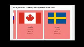 FIS Alpine World Ski Championships All time medal table 19312023 [upl. by Gunzburg]