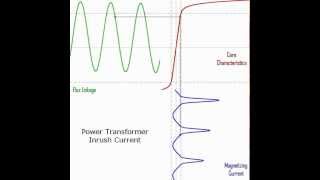 Transformer Magnetizing Inrush Current [upl. by Vevay]