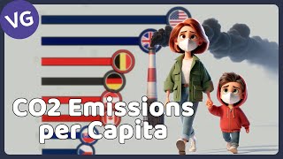 The Highest CO2 Emissions per Capita in the World [upl. by Nilyram871]