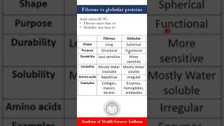 Globular vs Fibrous Proteins  Biochemistry  by Imran Yaseen [upl. by Esertak]