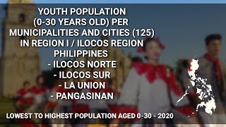 LOWEST TO HIGHEST 030 YO PER MUNICIPALITIES AND CITIES IN REGION 1ILOCOS REGION PHILIPPINES [upl. by Rosabelle]