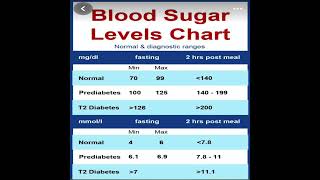 Blood Sugar Levels Chart  HTN Medical Media [upl. by Abran]