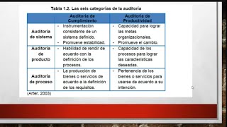 Tipos de auditoria de calidad [upl. by Yessej]