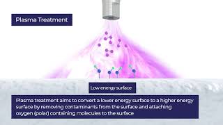 Henniker Plasma  Surface Energy and Adhesion [upl. by Cowles]