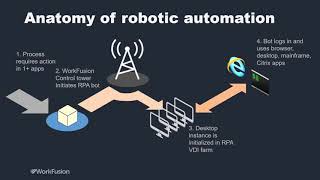 Control Tower  Workers Review RPA Robotics [upl. by Yeldarb]