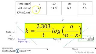 Kinetic studies of Decomposition of hydrogen peroxide [upl. by Theta550]