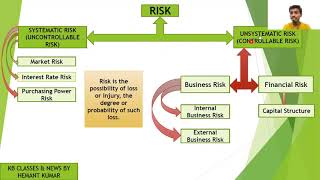 Risk and types of Risk  Investment  Bcom BcomHons  BBA  MBA [upl. by Eardnoed]