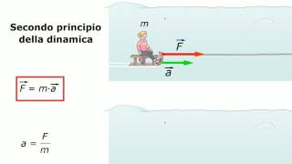 TEORIA 2° Principio della Dinamica RUFFO ZANICHELLI [upl. by Kimmy956]