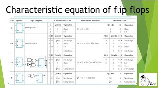 Flip Flop characteristic equations obtained using Kmap [upl. by Naujak]