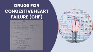 Drugs for Congestive Heart Failure CHF  Pharmacology  Pharma Vidya [upl. by Kowal]