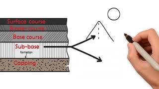 Why asphalt roads are constructed in layers [upl. by Ahsiela11]