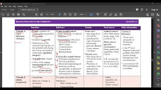 lec 32 Nutritional deficiency diseases [upl. by Eciryt]