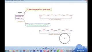 Utilisation dune divergence amp convergence en OU Programmation avec GRAFCET [upl. by Photina764]