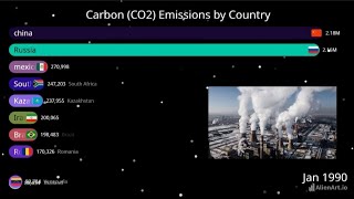 Top 15 Country Carbon Dioxide CO2 Emission History 19902020 shorts shortvideo [upl. by Eyahc]