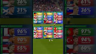 Update Probability to qualify for the knockout stage at Euro 2024 shorts youtubeshorts [upl. by Tacye29]