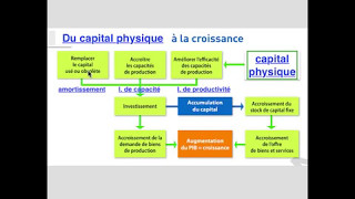 investissement ET croissance [upl. by Phillip830]