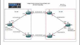 Juniper BGP Lab 5 AS Path Prepending [upl. by Gnourt]