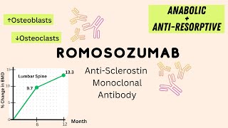 Romosozumab  Osteoporosis [upl. by Butcher628]