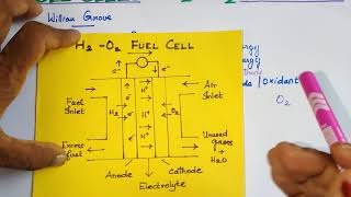 EC24TN12th STDFuel Cells H2O2 Functioning of Fuel cellsSecondary CellsElectrochemistryVol2 [upl. by Naes]